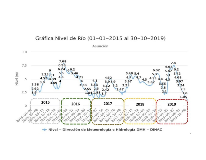 Alerta hidrológica: sequías podrían agravar ocurrencia de enfermedades vectoriales