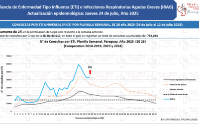 Servicios reportan leve incremento de consultas por cuadros respiratorios