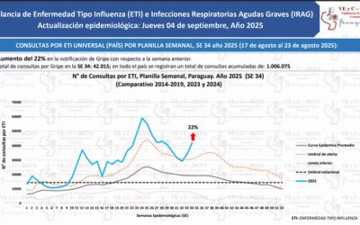 Consultas por cuadros respiratorios se disparan en la última semana