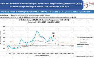 Semana cerró con leve aumento de consultas por cuadros respiratorios y descenso de hospitalizados