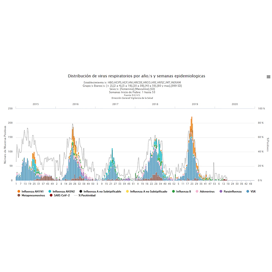 Alertas y respuestas a enfermedades respiratorias analogía entre Covid-19 e influenza – 19-05-2020