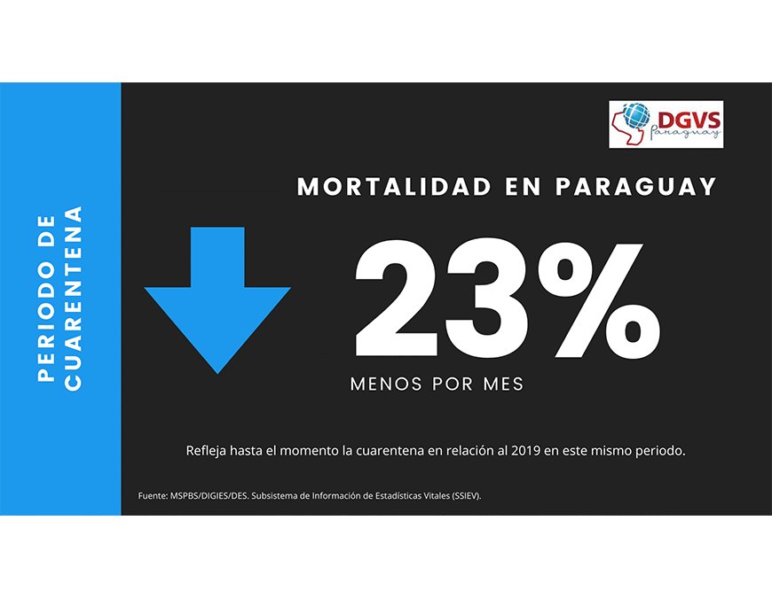 Periodo de cuarentena con 23% menos de muertes al mes que el año anterior