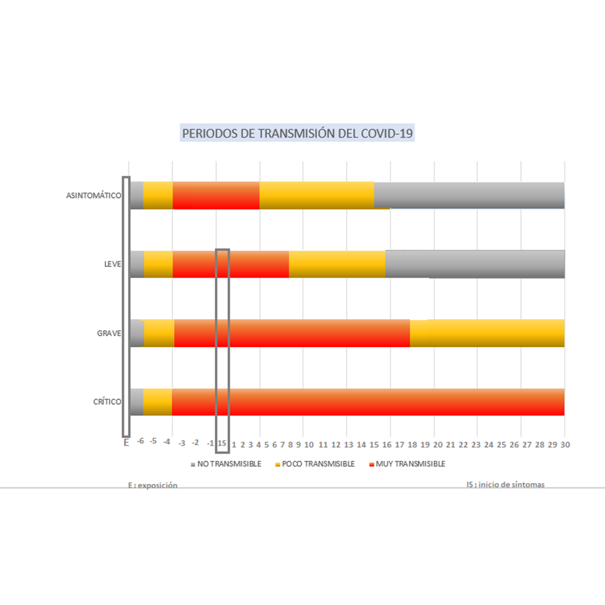 Periodos de mayor transmisibilidad del COVID-19 – 24-07-2020