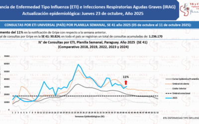 Repunte de cuadros respiratorios: tendencia de consultas se ubica por encima del umbral de alerta