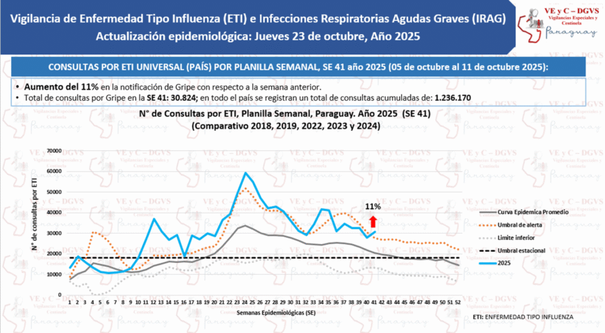 Repunte de cuadros respiratorios: tendencia de consultas se ubica por encima del umbral de alerta