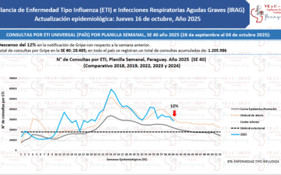 Rhinovirus y SARS-CoV2 se posicionan entre los principales motivos de consultas por cuadros respiratorios