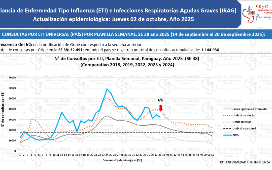 Virus respiratorios con tendencia favorable a la baja