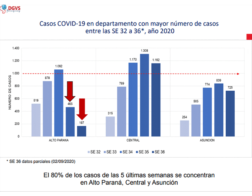 Alto Paraná está dejando de ser epicentro del COVID-19