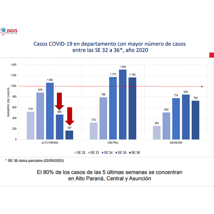 Alto Paraná está dejando de ser epicentro del COVID-19 – 11-09-2020