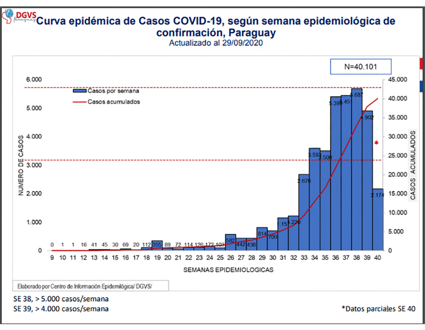COVID-19: Pandemia continúa estable, hasta el momento sin descenso de casos