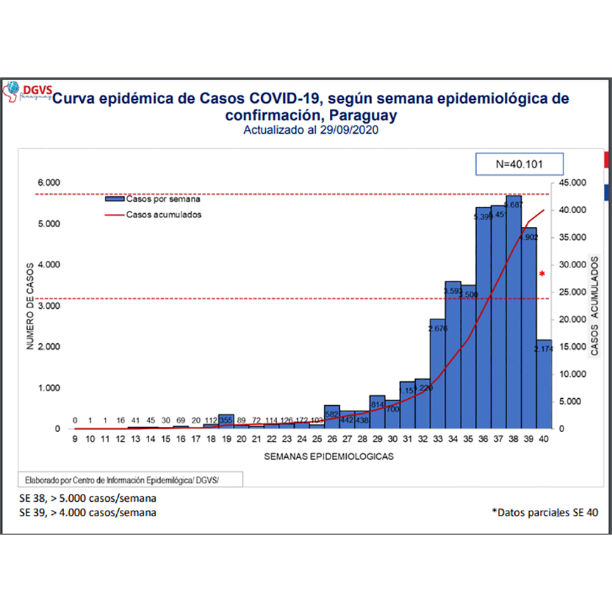 COVID-19 Pandemia continúa estable hasta el momento sin descenso de casos – 09-10-2020