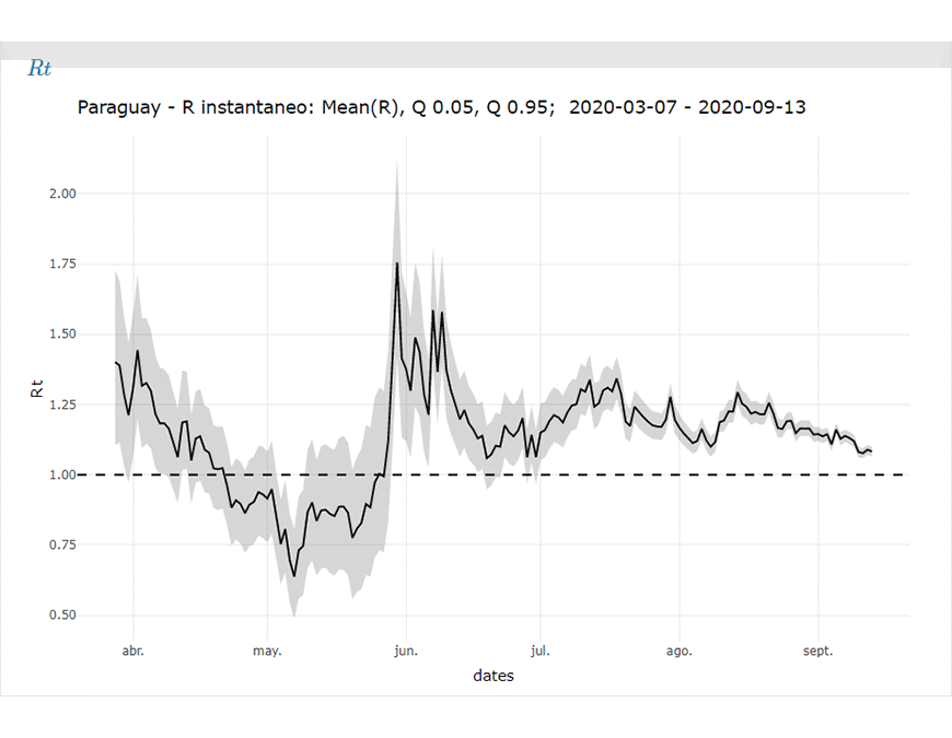 COVID-19: Se registran signos de desaceleración en varias métricas