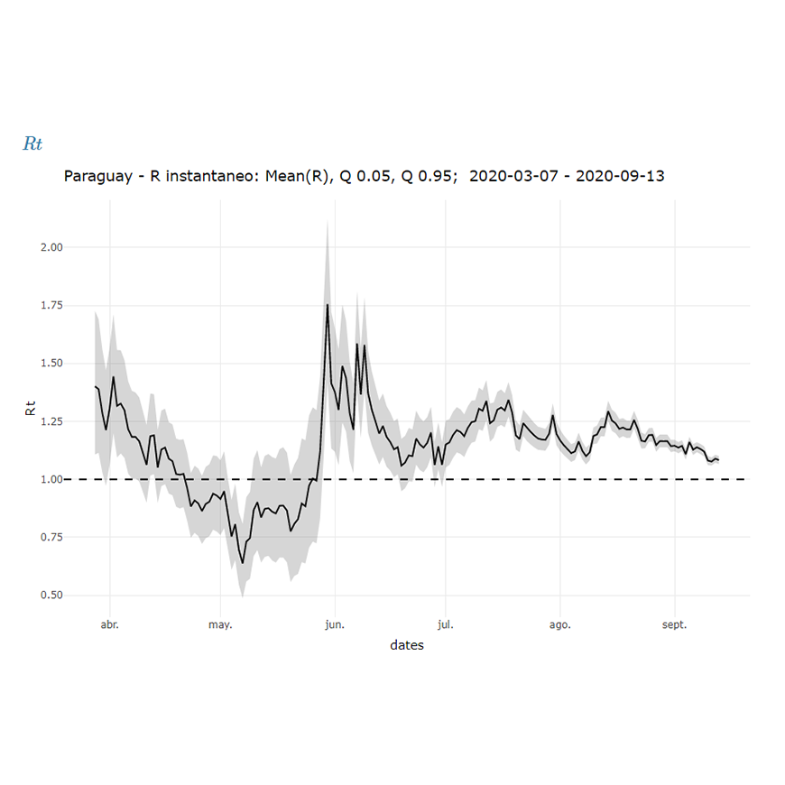 COVID-19 Se registran signos de desaceleración en varias métricas – 18-09-2020