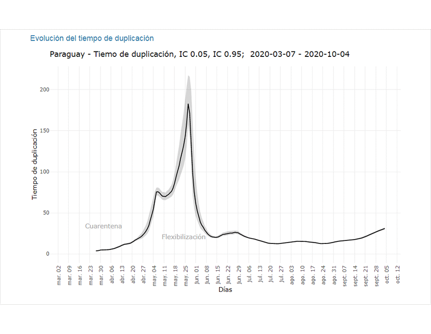 COVID-19 en meseta: ritmo de duplicación de casos y fallecidos se ha ralentizado