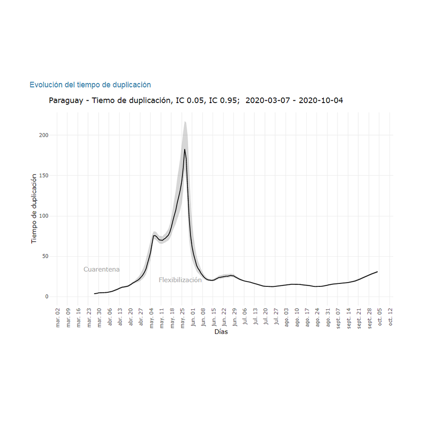 COVID-19 en meseta ritmo de duplicación de casos y fallecidos se ha ralentizado – 06-10-2020