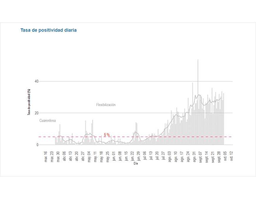 COVID-19: tasa de positividad diaria sigue elevada