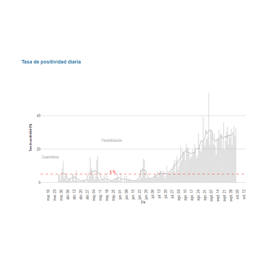 COVID-19 tasa de positividad diaria sigue elevada – 05-10-2020