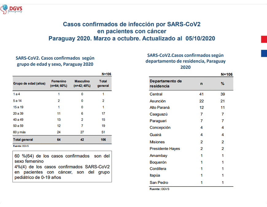 En Paraguay, el COVID-19 ya afectó a un centenar de pacientes con cáncer