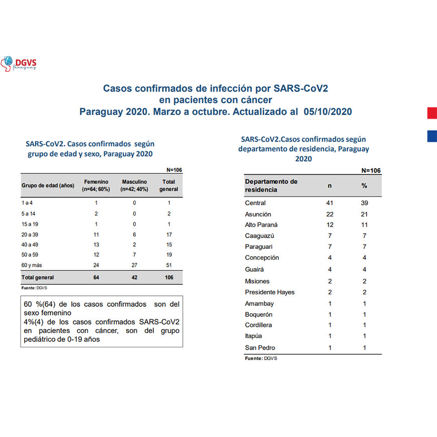 En Paraguay el COVID-19 ya afectó a un centenar de pacientes con cáncer – 16-10-2020