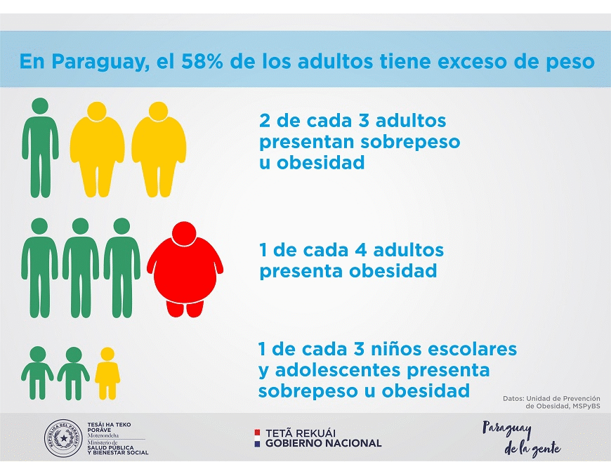 Personas con obesidad tienen mayor riesgo de enfermar gravemente por COVID-19