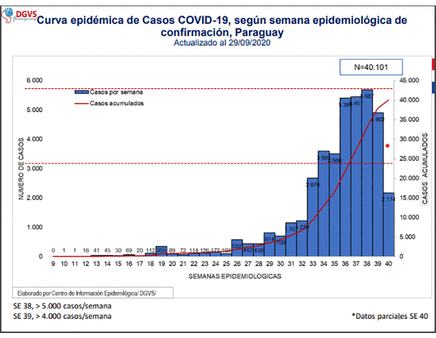Prevén que número importante de casos se prolongue por 3 semanas más