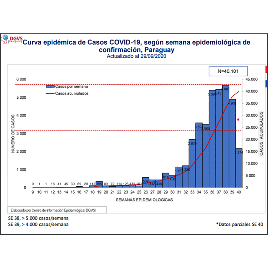 Prevén que número importante de casos se prolongue por 3 semanas más – 02-10-2020