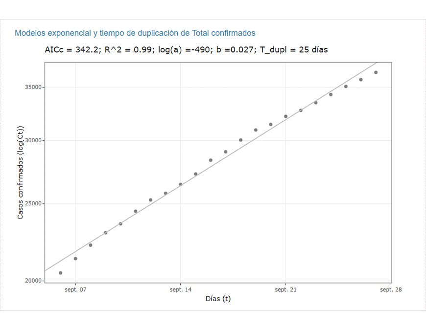 Se observa desaceleración en la duplicación de casos confirmados y muertes por COVID-19