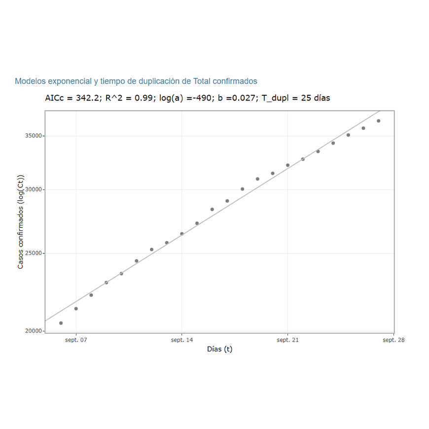 Se observa desaceleración en la duplicación de casos confirmados y muertes por COVID-19 – 28-09-2020