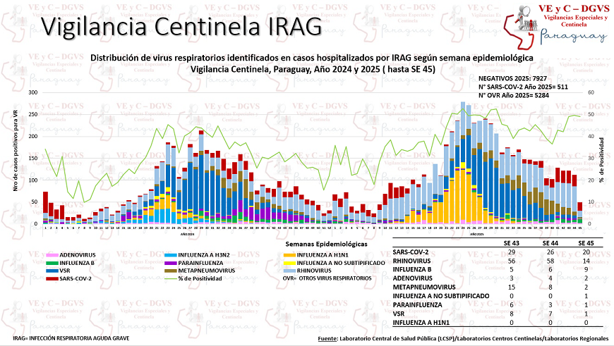 SARS-CoV2 muestra comportamiento de ascenso