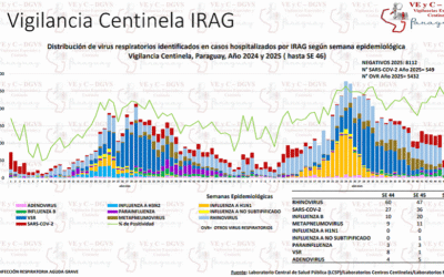 Curva de tendencia de consultas en descenso, aunque continúa umbral de alerta