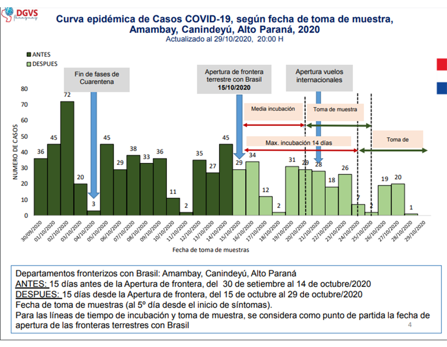 Apertura de fronteras: hasta ahora sin impacto negativo frente al COVID-19