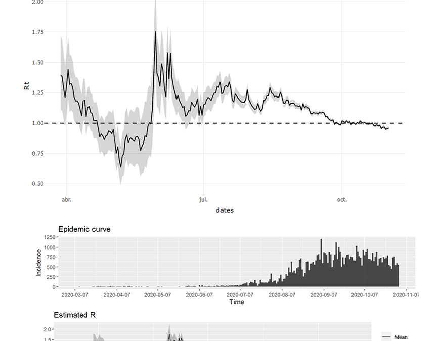 COVID-19: Ritmo de duplicación de infectados y fallecidos se mantiene desacelerado