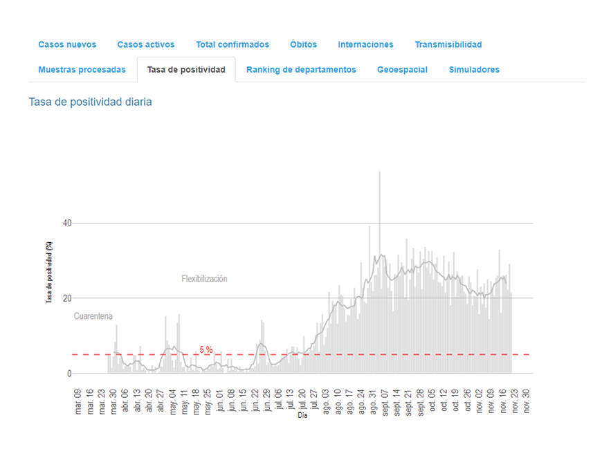 COVID-19 presenta aumento de casos diarios y repunte de internaciones