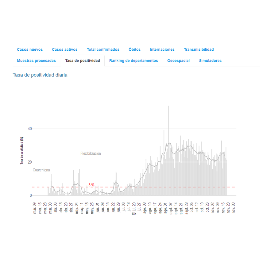 COVID-19 presenta aumento de casos diarios y repunte de internaciones – 23-11-2020