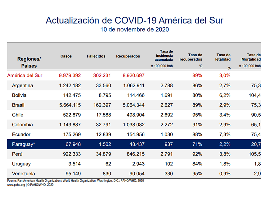 COVID-19 se posiciona como una de las primeras causas de mortalidad