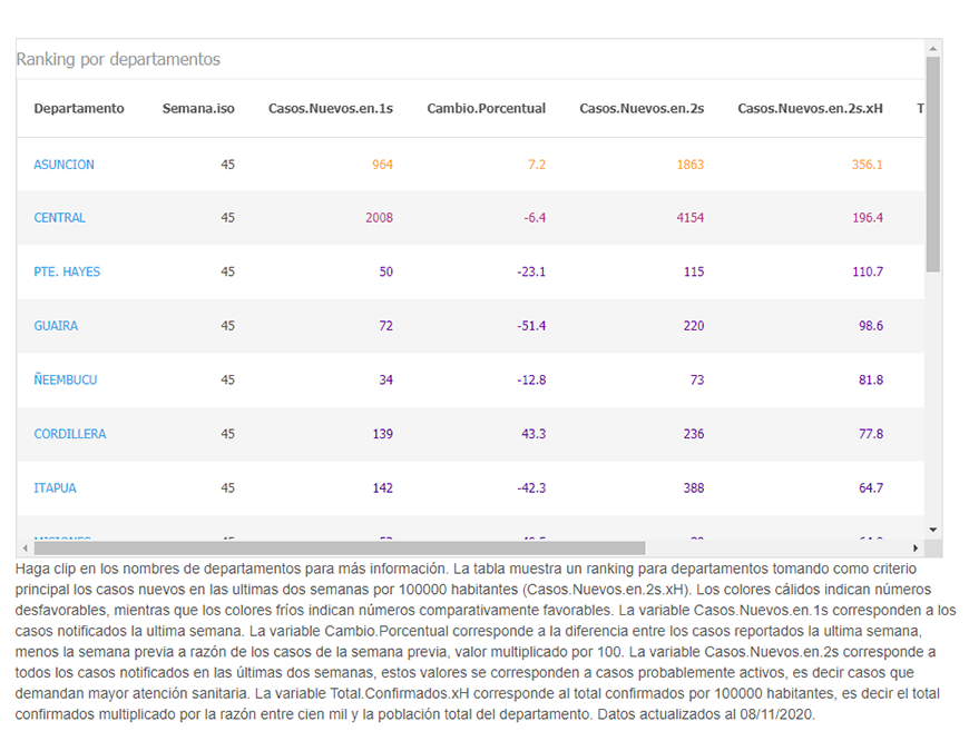Ligero aumento de infectados y fallecidos por COVID-19