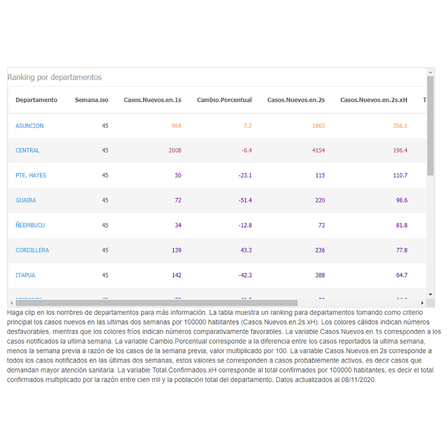 Ligero aumento de infectados y fallecidos por COVID-19 – 16-11-2020