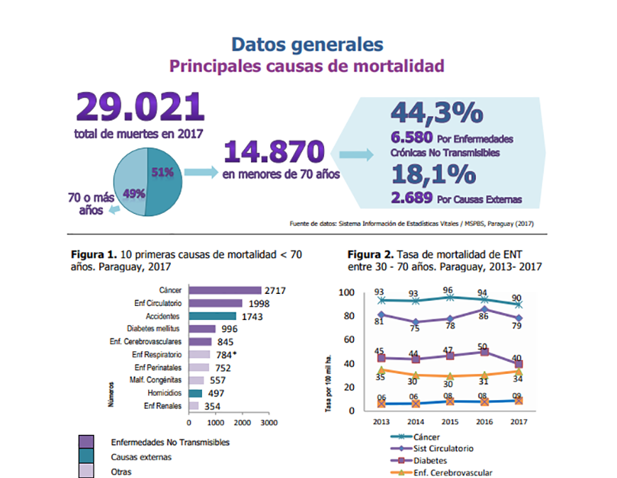 Muertes prematuras: la mitad de los paraguayos muere antes de los 70 años
