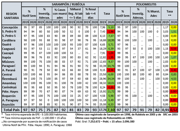Se activa alerta en el país ante riesgo de brotes por enfermedades prevenibles por vacunas