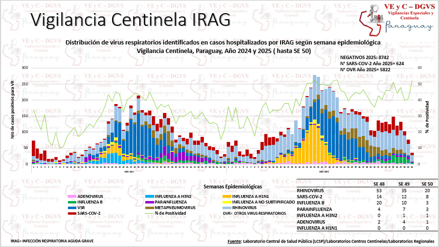 Semana cierra con descenso de consultas por cuadros respiratorios