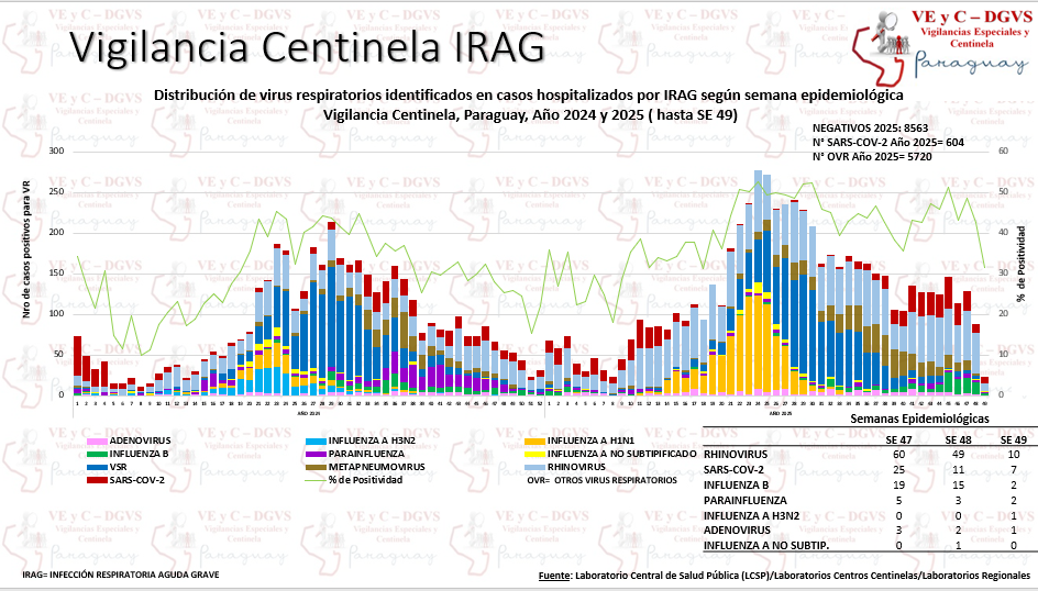 VirusRespiratorios circulantes