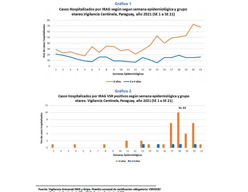 Alerta ante aumento de virus sincitial respiratorio
