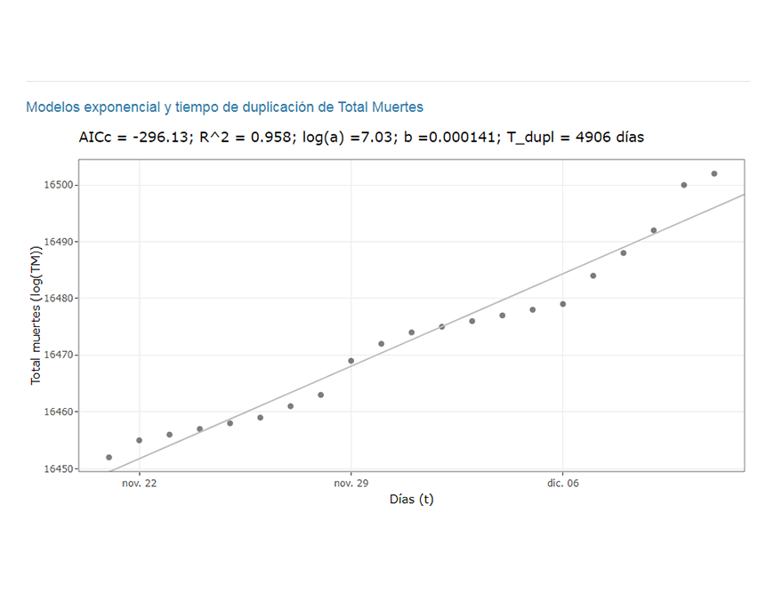 Alertan que baja adherencia de medidas sanitarias podría repuntar cifra de fallecidos