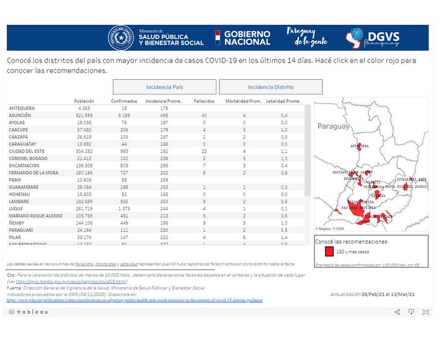 Asunción y 23 distritos del país en «zona roja»