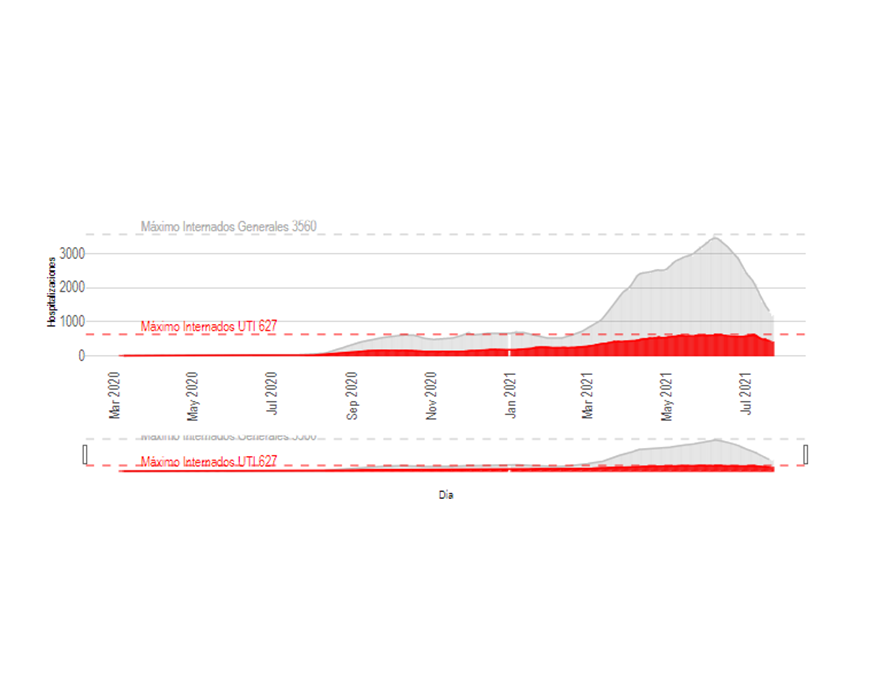 COVID-19: Curva de contagios, hospitalizados y fallecidos con tendencia decreciente