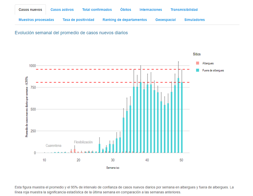 COVID-19: Duplicación de contagios en incipiente desaceleración