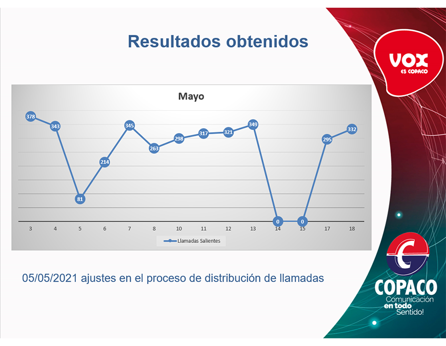 COVID-19: El 57% de contactos de casos positivos responde a las llamadas de rastreo