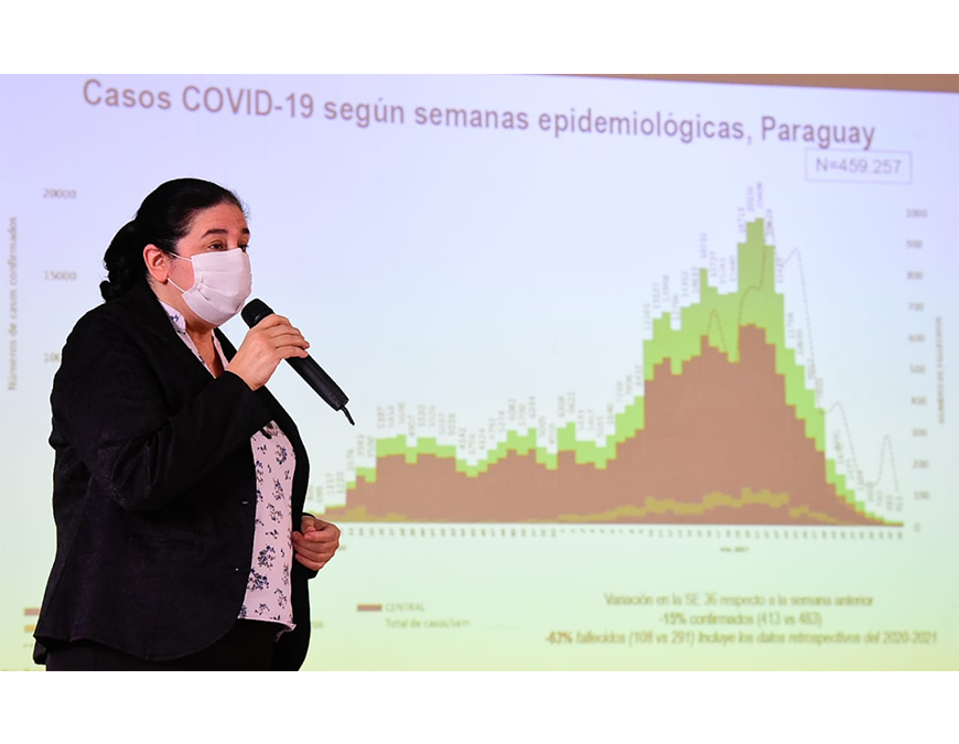 COVID-19: Franco descenso de contagios en todo el país y sin nuevos casos de delta