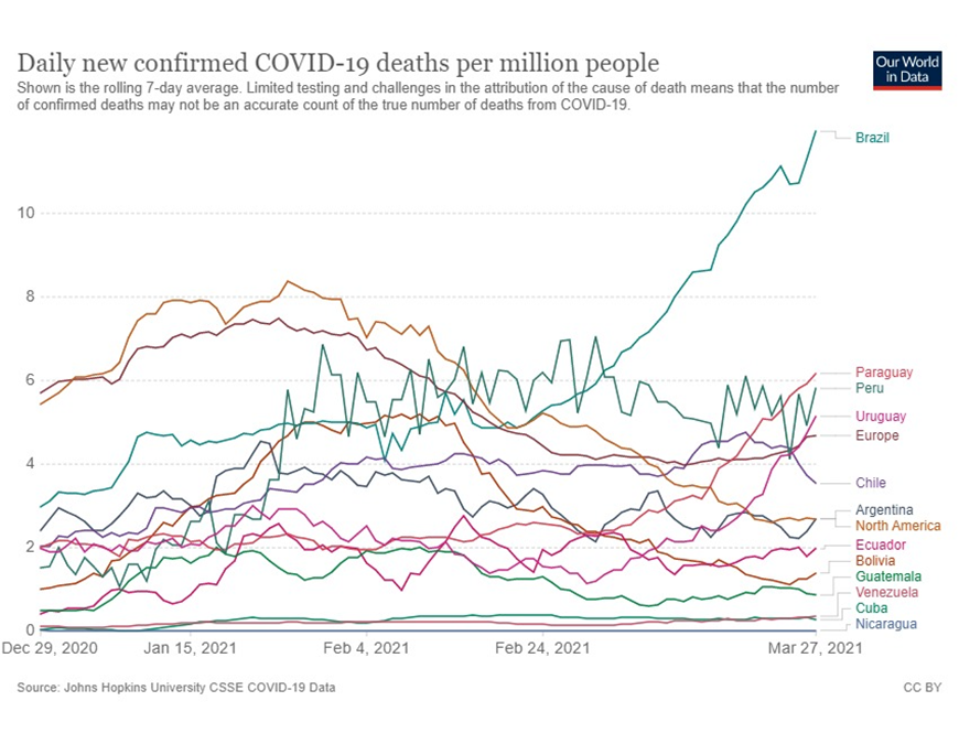 COVID-19: Paraguay, segundo país de la región con más muertes diarias por millón de habitantes