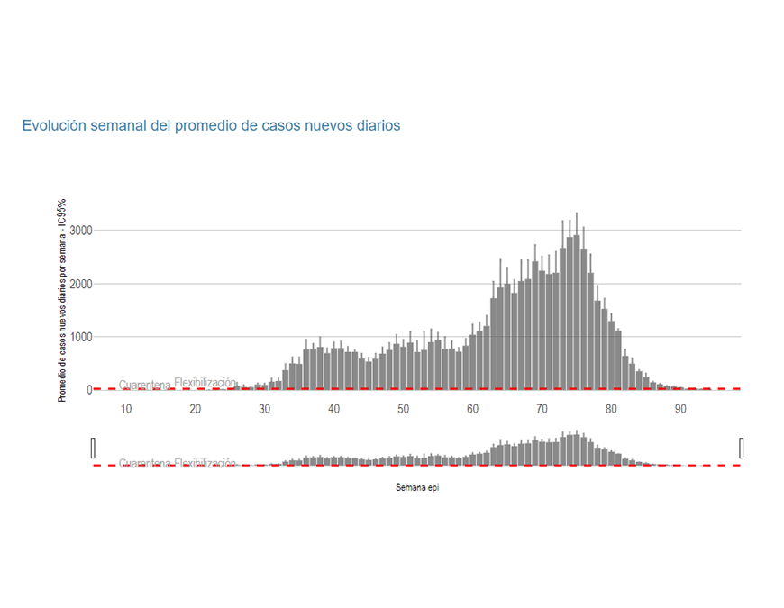COVID-19: Pese a la baja incidencia de casos, se insta no bajar la guardia y seguir con los cuidados